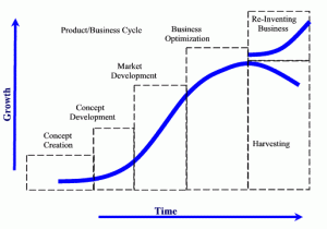 product service life cycle